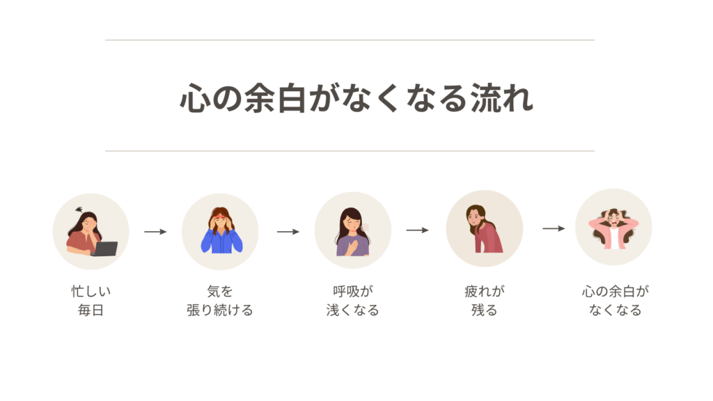 忙しい毎日が続くことで、気を張り続け、呼吸が浅くなり、疲れが残り、心の余白が少なくなっていく流れを示した図解