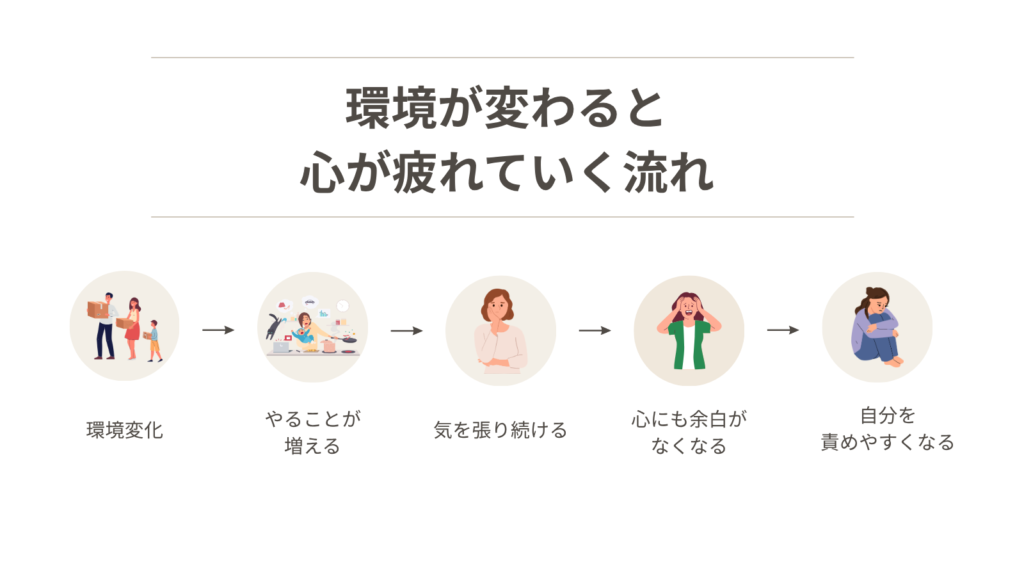 環境の変化によって、やることが増え、緊張が続き、心の余白がなくなり、疲れや自己否定につながる流れを示した図