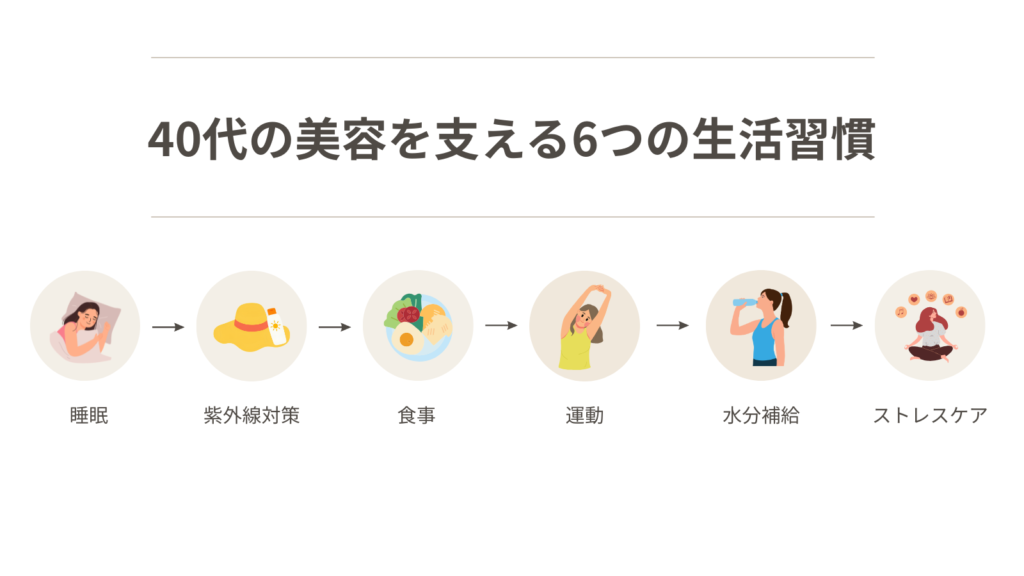 40代の美容を支える6つの生活習慣を紹介した図解。睡眠、紫外線対策、食事、運動、水分補給、ストレスケアの6つが美容を支える習慣として矢印でつながっている。