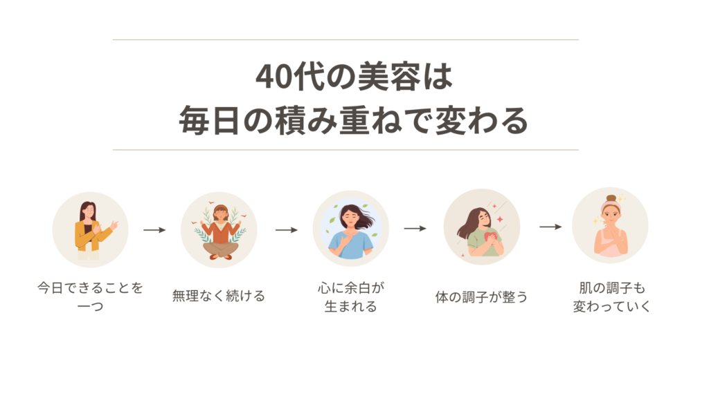 40代の美容は毎日の積み重ねで変わることを示した図解。今日できることを一つ始めて無理なく続けることで、心と体が整い、肌の調子も少しずつ変わっていく流れを表している。
