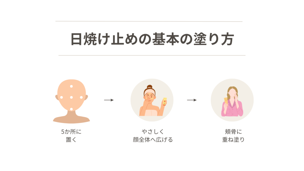 日焼け止めの基本の塗り方を示した図解。額・両頬・鼻・あごの5か所に置き、顔全体へやさしく広げたあと、頬骨に重ね塗りする流れを説明