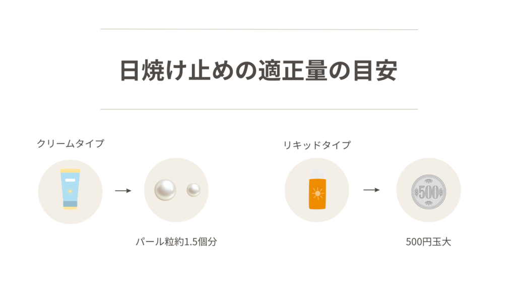 クリームタイプとリキッドタイプの日焼け止めの適正量の目安を比較した図解。クリームタイプはパール粒約1.5個分、リキッドタイプは500円玉大が目安