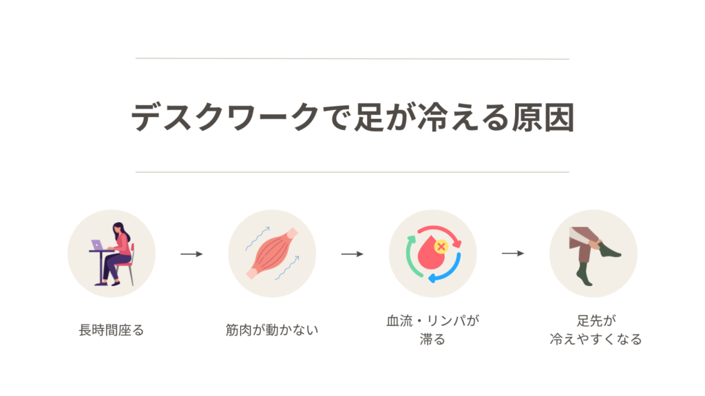 デスクワークで足が冷える原因の図解。長時間座ることで筋肉が動かず、血流・リンパが滞って足先が冷えやすくなる流れ。