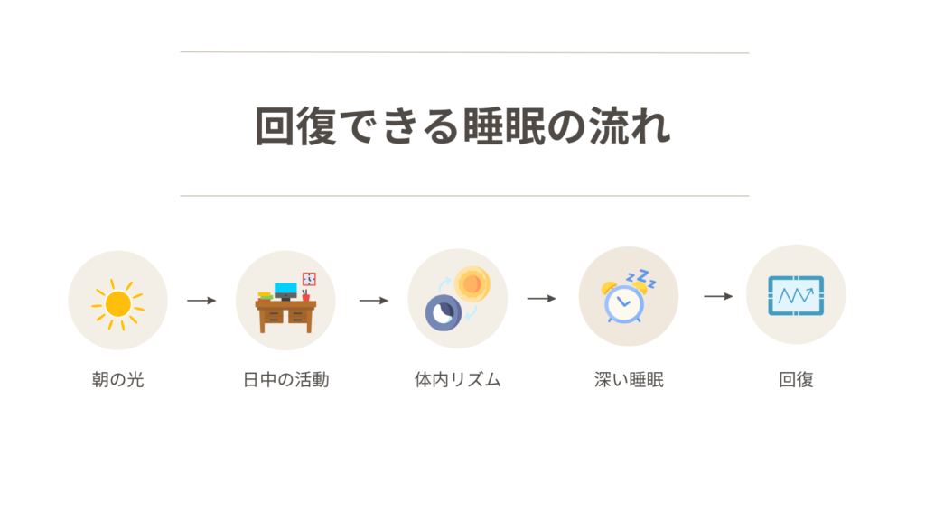 睡眠が体を回復させる流れを示した図解。朝の光から始まり、日中の活動、夜の眠り、深い睡眠を経て回復につながる流れを説明している。