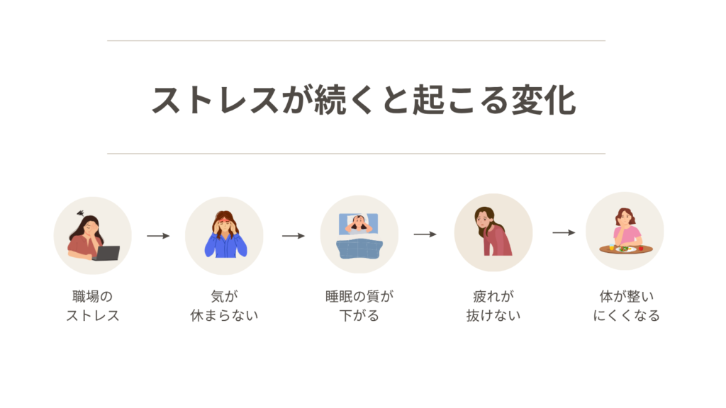 職場のストレスが続くことで、緊張状態が続き、睡眠の質の低下や疲労の蓄積を経て、生活リズムが乱れやすくなる流れを示した図解。