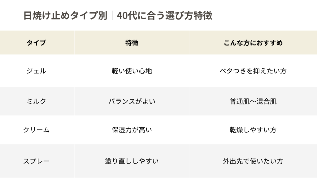 日焼け止めのタイプ別比較表。ジェル・ミルク・クリーム・スプレーの特徴と、40代女性におすすめの使い方をまとめた表。