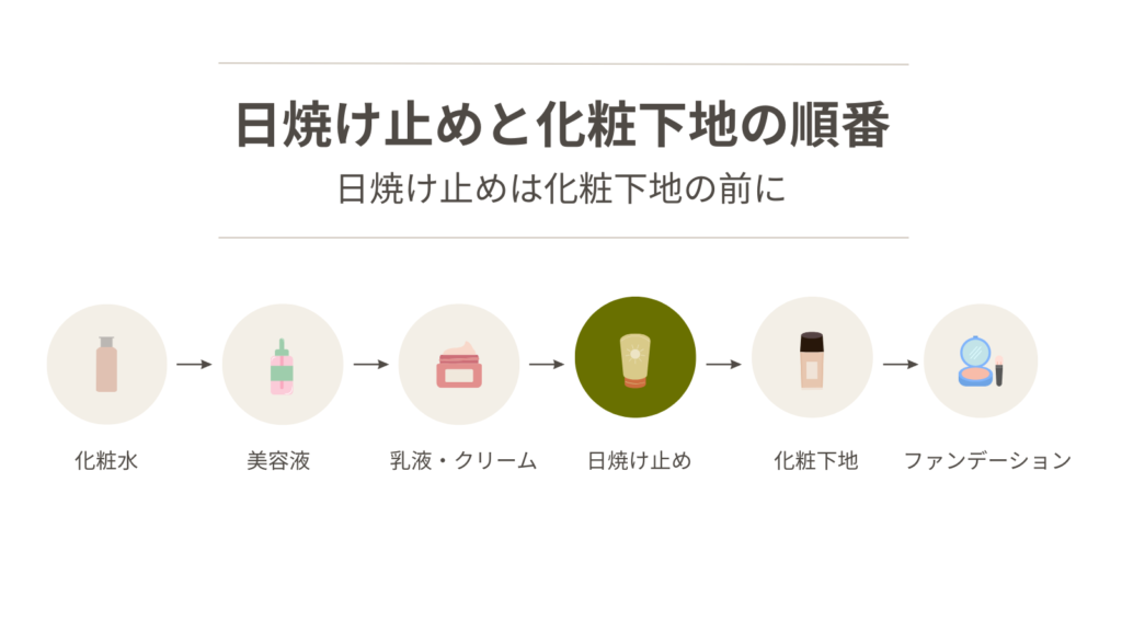 朝のスキンケアの順番。化粧水→美容液→乳液・クリーム→日焼け止め→化粧下地→ファンデーションの順で使用することを示した図。
