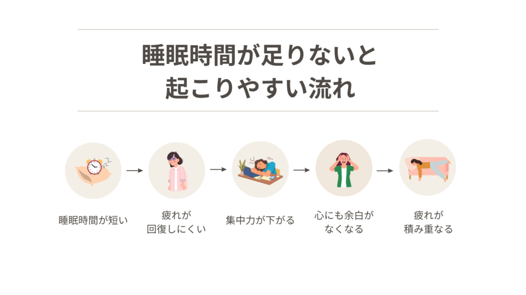 睡眠時間が不足すると起こりやすい変化をまとめた図解。睡眠時間が短い状態が続くと、疲れが回復しにくくなり、集中力が低下し、心の余裕が少なくなり、さらに疲れを感じやすくなる流れを示している。