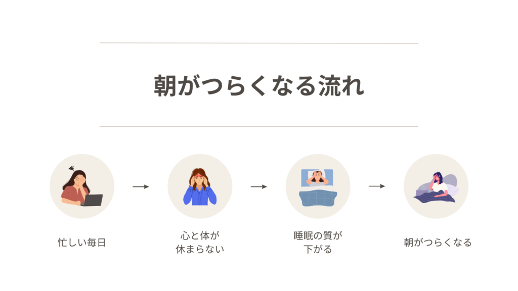 忙しい毎日が続くことで心と体が休まりにくくなり、睡眠の質が低下して朝起きるのがつらくなる流れを示した図解