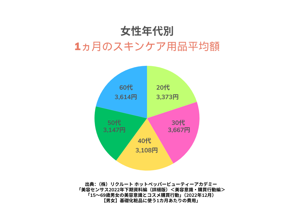 20代から60代女性の1ヵ月のスキンケア用品の平均額の円グラフ